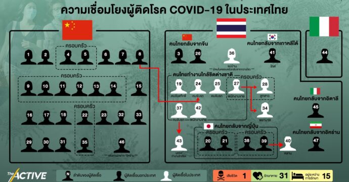 ดูความเชื่อมโยง โรคติดเชื้อไวรัส COVID-19 ในประเทศไทย