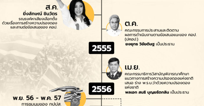 10 ปี ปรองดองและปฏิรูป “ประเทศไทย” พบทางออกความขัดแย้งหรือยัง?