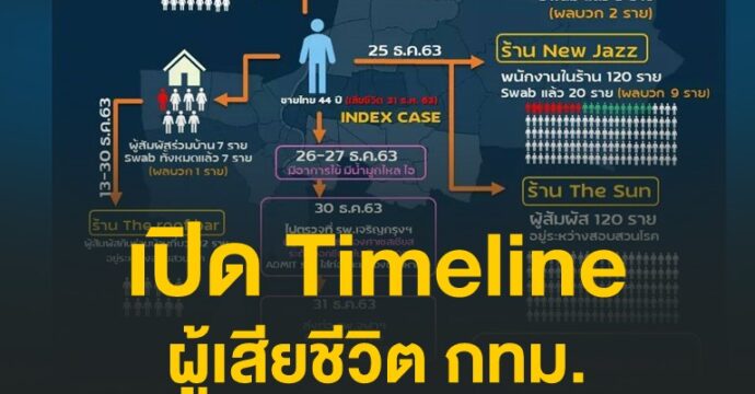 เปิด Timeline ผู้เสียชีวิต กทม.