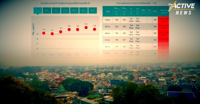 จับตา ฝุ่น PM 2.5 แม่สาย แตะระดับสีแดงติดต่อกัน 10 วันแล้ว