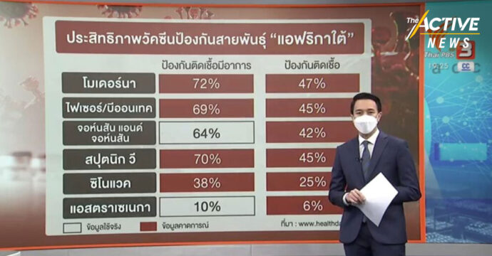 ผู้ประกาศข่าว “ไทยพีบีเอส” ประกาศพักหน้าจอ 2 สัปดาห์ แสดงความรับผิดชอบ รายงานข่าววัคซีนคลาดเคลื่อน