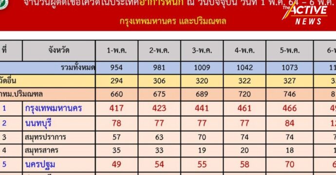 ผู้ป่วยอาการหนัก–เสียชีวิต กทม. รายวัน ยังสูง