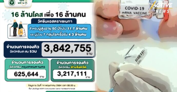 สัญญาณดี ตัวเลขผู้ลงทะเบียนฉีดวัคซีนหมอพร้อม เริ่มขยับ