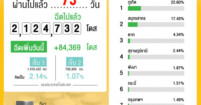 75 วัน ประเทศไทย ฉีด “วัคซีนโควิด-19” ถึงไหนแล้ว?
