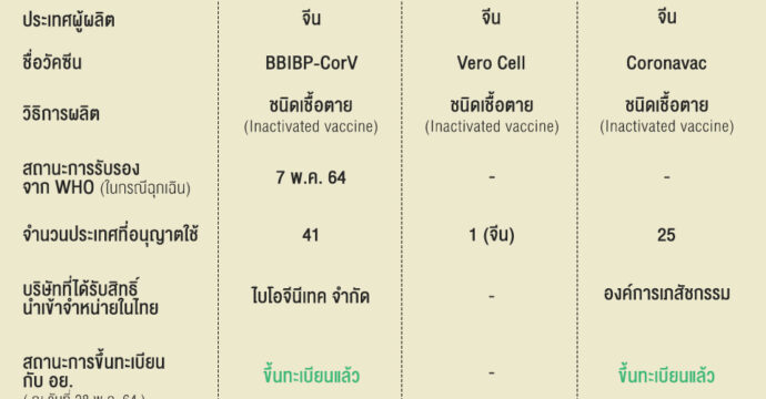 ซิโนฟาร์ม vs ซิโนแวค: รู้จักวัคซีนจากจีน ที่ อย. ไทยให้การรับรองล่าสุด