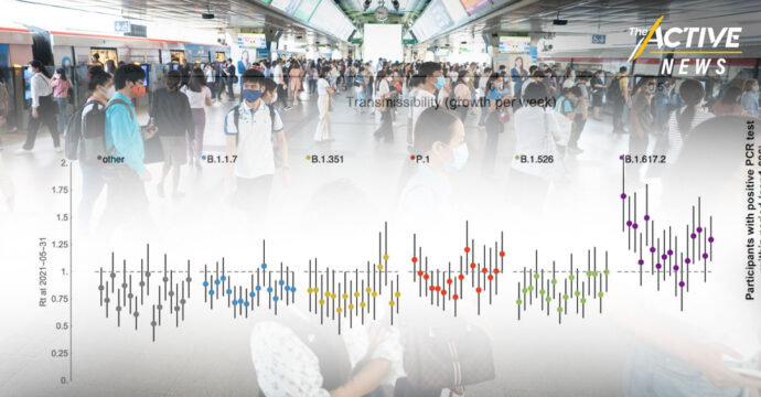 “เดลต้าระบาด” มาเร็วกว่าที่คิด แพทย์ห่วง มีผลต่อตัวเลขผู้ติดเชื้อใหม่ 4-5 พันคน