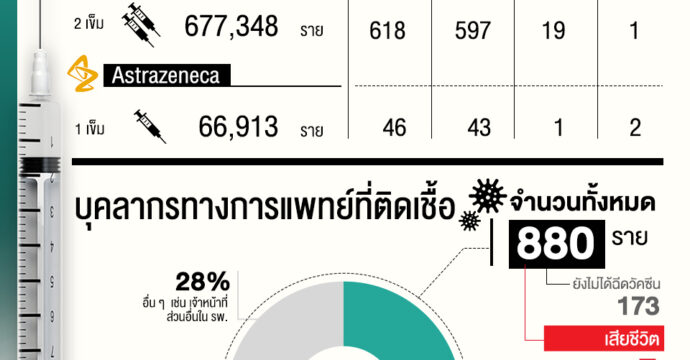 ประสิทธิภาพวัคซีน “ซิโนแวค” กับบุคลากรทางการแพทย์