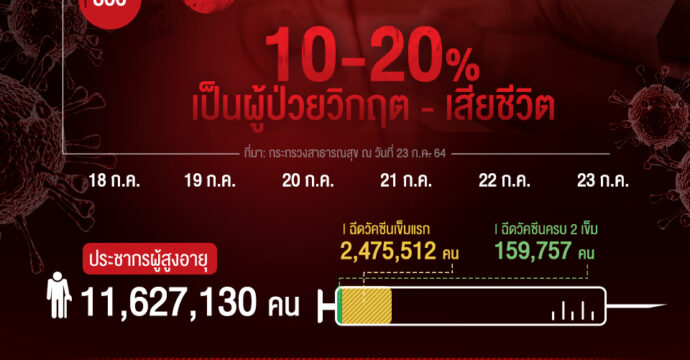 ผู้สูงอายุติดเชื้อโควิด-19 เพิ่ม อัตราเสียชีวิต 1 ใน 10