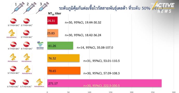 กรมวิทย์ฯ โชว์ผลวิจัยวัคซีนสูตรไขว้ต้านเดลตา แต่แพทย์จุฬาฯยังค้าน