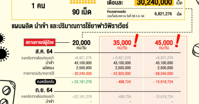 ส่องสถานการณ์ “ยาฟาวิพิราเวียร์” หากมีผู้ติดเชื้อเพิ่ม