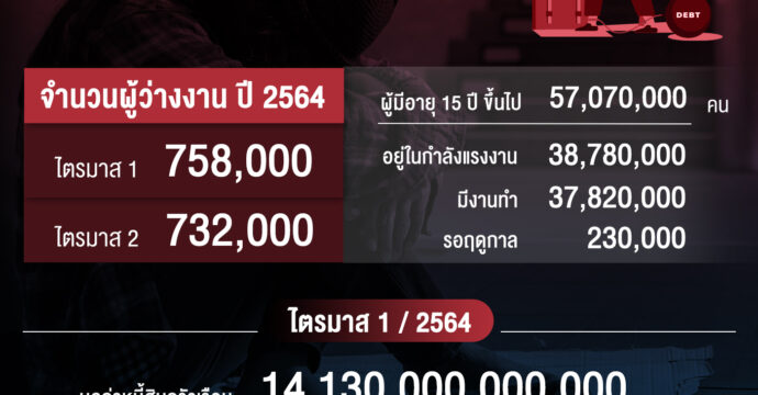 โควิด-19 ล็อกดาวน์ 2 รอบ คนไทยตกงาน หนี้ท่วม!