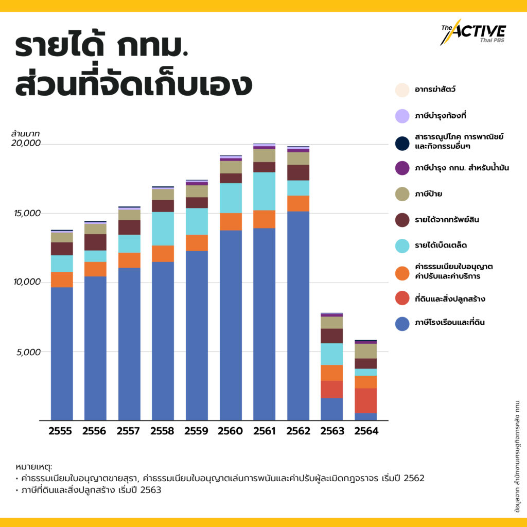 กทม. หาเงินจากไหน