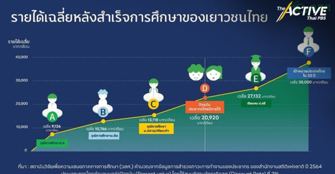 เปิดข้อมูลปี 65 พบ รายได้ครัวเรือนนักเรียนยากจนพิเศษ เหลือ 34 บาทต่อวัน