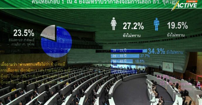 คนไทย 70% ยังไม่รู้วิธีเลือก สว.