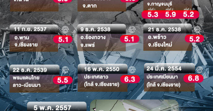 ย้อนรอย ‘แผ่นดินไหวใหญ่’ ในไทย ตรงไหนยังเสี่ยง!