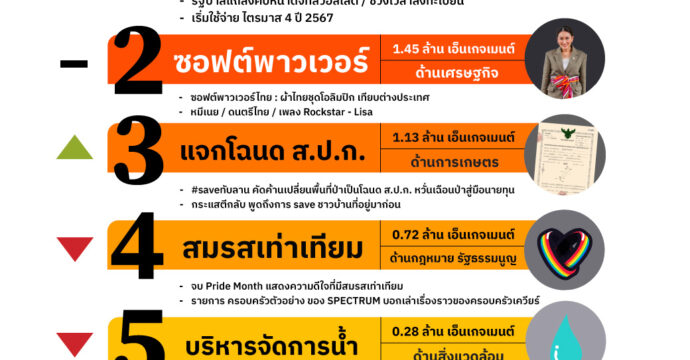 Policy Monthly Report : ‘แจกเงินหมื่น’  นโยบายเด่นโลกโซเชียล ก.ค. 67