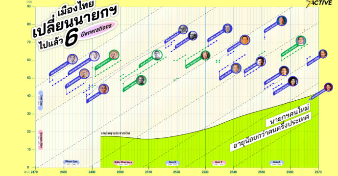 Lost Gen สู่ Gen Y : นายกฯ คน(รุ่น)ใหม่ การเมืองผลัดใบ ในวันที่สังคมไทยแก่ลง