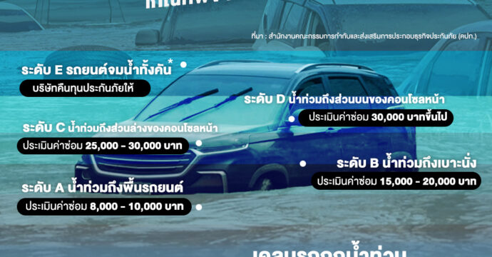 เคลมประกัน “รถน้ำท่วม”