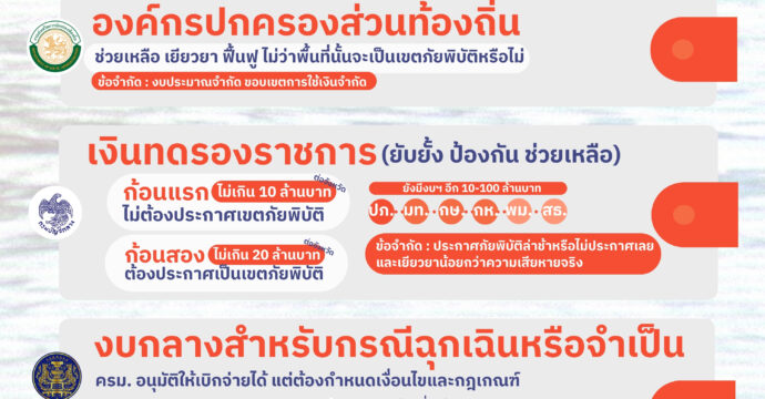 งบฯ เยียวยา ‘น้ำท่วม’ มาจากไหน ?